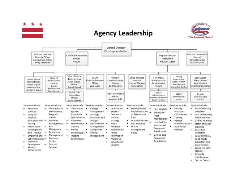 Ddot Org Chart: A Visual Reference of Charts | Chart Master